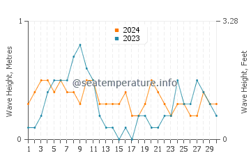 Waves height in Roxas in April