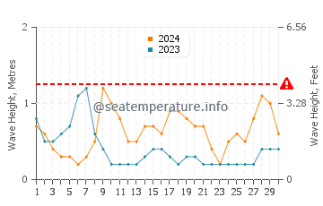 Altezza delle onde Runaway Bay ad aprile
