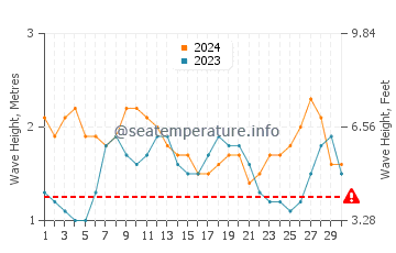 Waves height in Ruo in April