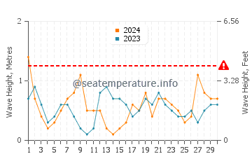 Waves height in Sa Caleta in April