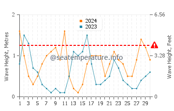 Waves height in Sa Mesquida in April
