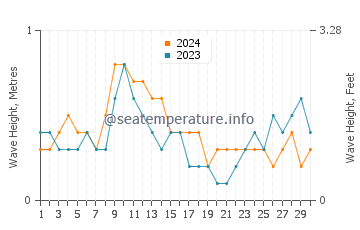 Waves height in Sabah in April