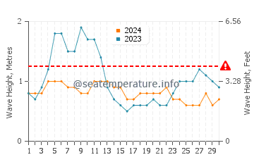 Waves height in Sabang Indan in April