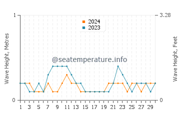 Waves height in Sablayan in April