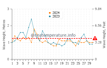 Waves height in Sabtang in April