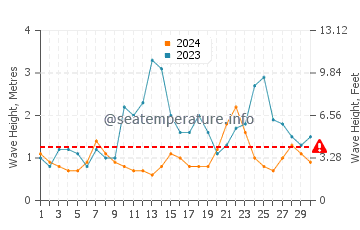 Waves height in Safety Bay in April