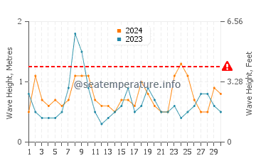 Altezza delle onde Safety Beach ad aprile