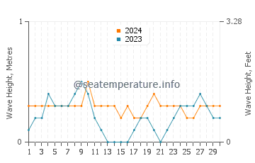 Waves height in Sagay in April
