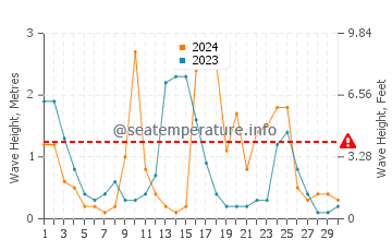 Waves height in Sagone in April