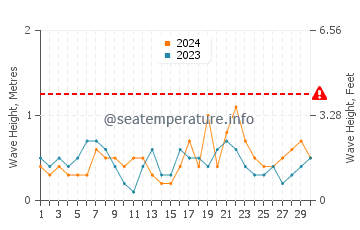 Waves height in Sagunto in April