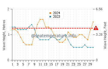 Waves height in Marigot in April