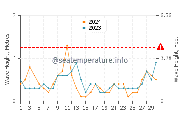 Waves height in Saint Teresa in April