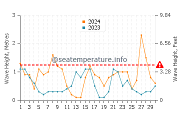 Waves height in Saintes-Maries-de-la-Mer in April