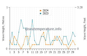 Waves height in Sakai in April