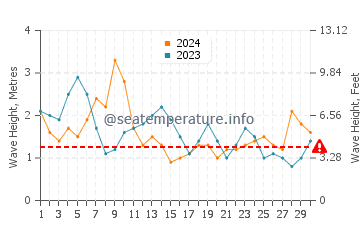 Waves height in Salinas del Rio in April
