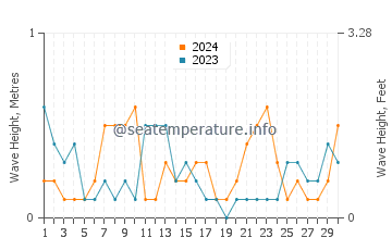Waves height in Salmiya in April
