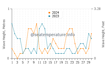 Waves height in Salwa in April