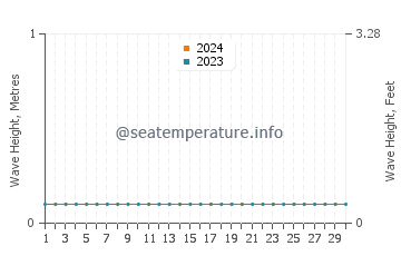Waves height in Samal in April