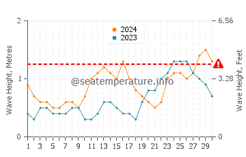Waves height in Samarai in April