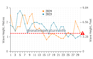 Waves height in Samoga in April