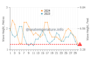 Waves height in San Benedicto in April