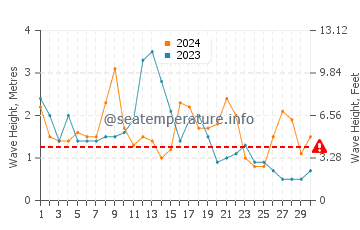 Waves height in San Cibrao in April