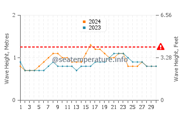 Waves height in San Cristobal in April