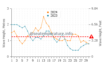 Altura das ondas San Ignacio De Tupile em abril