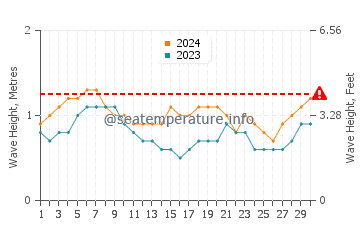 Waves height in San Ignacio in April