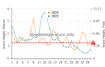 Waves height in San Juan de la Arena in April