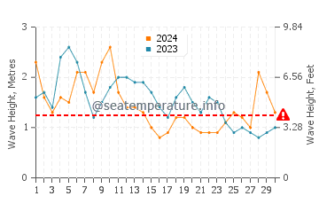 Waves height in San Juan De La Rambla in April