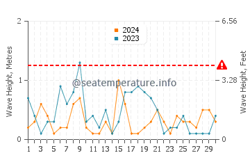 Waves height in San Juan Islands in April