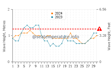 Waves height in San Julian in April
