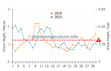 Waves height in San Miguel de Abona in April