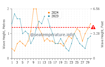 Waves height in San Miguel de Tajao in April