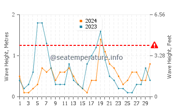 Waves height in San Pedro de Alcantara in April