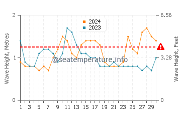 Waves height in San Salvador Island in April