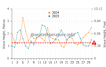 Waves height in San Simeon in April