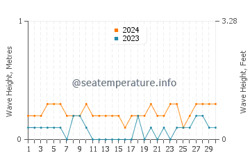 Waves height in Sangat in April