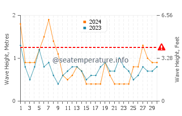 Waves height in Sanlucar de Barrameda in April