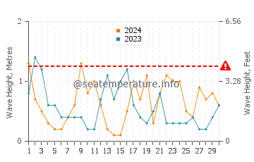 Waves height in Sant Antoni De Portmany in April