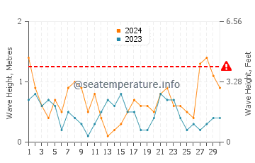 Waves height in Sant Feliu de Guixols in April