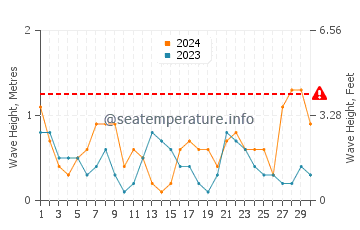 Waves height in Sant Marti in April