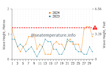 Waves height in Sant Vicenc de Montalt in April