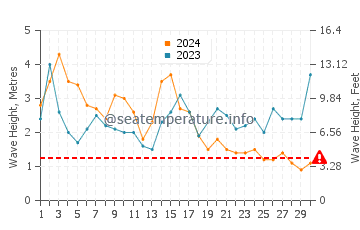 Waves height in Santa Cruz das Flores in April
