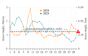 Waves height in Santa Cruz de la Palma in April