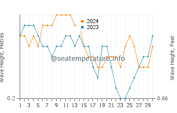 Altura das ondas Santa Cruz de los Taques em abril