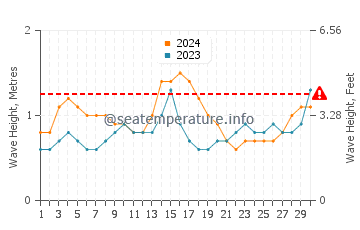 Waves height in Santa Cruz Islands in April