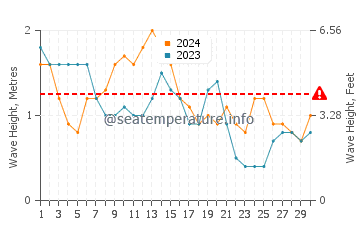 Altura das ondas Santa Marta em abril