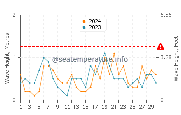 Waves height in Santa Pola in April